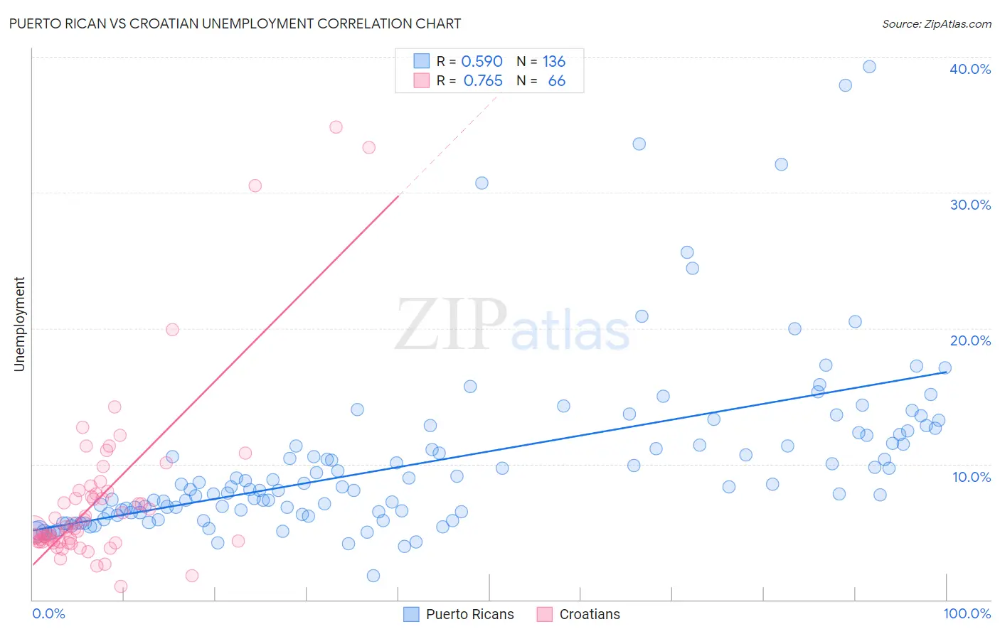 Puerto Rican vs Croatian Unemployment