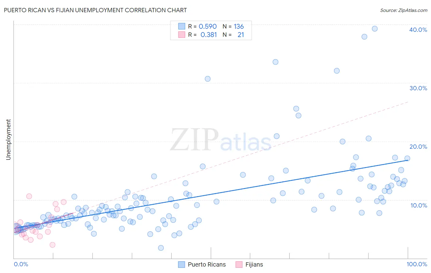 Puerto Rican vs Fijian Unemployment