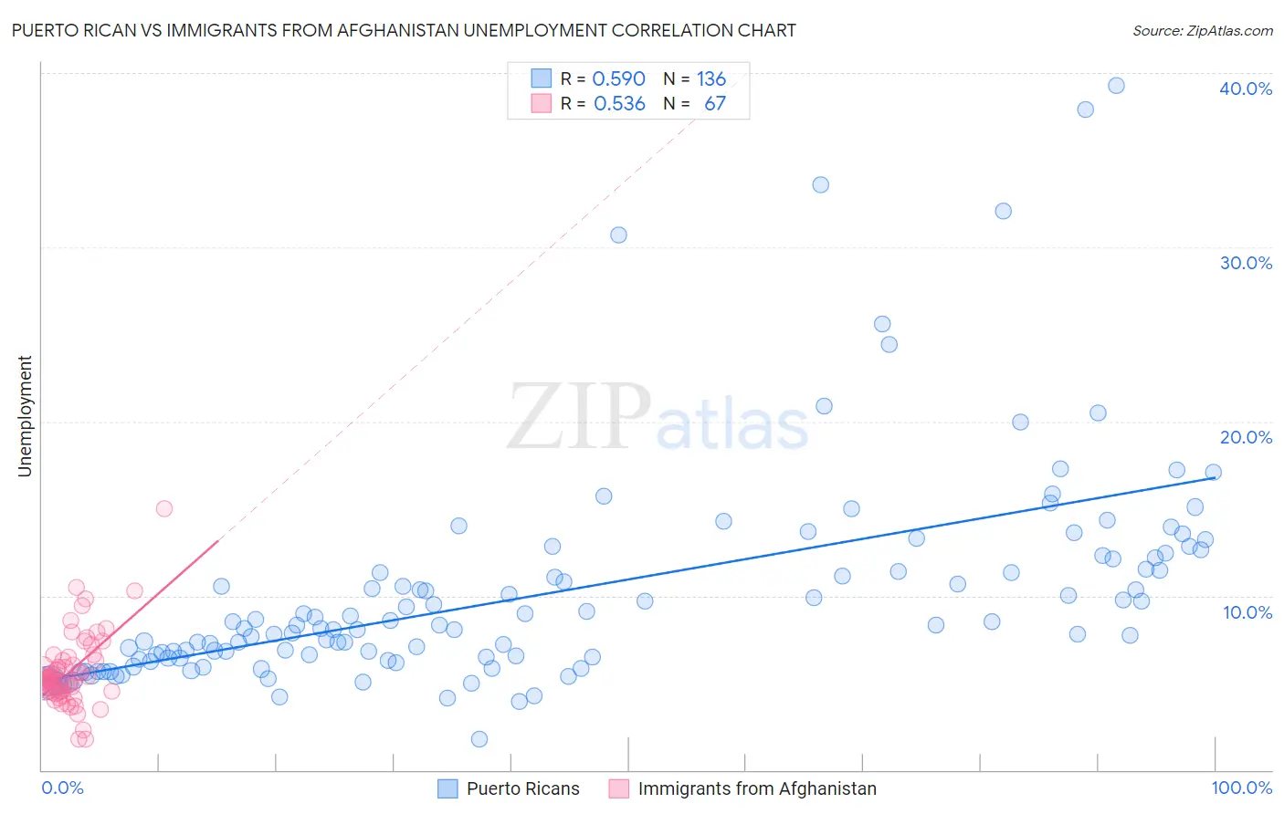 Puerto Rican vs Immigrants from Afghanistan Unemployment