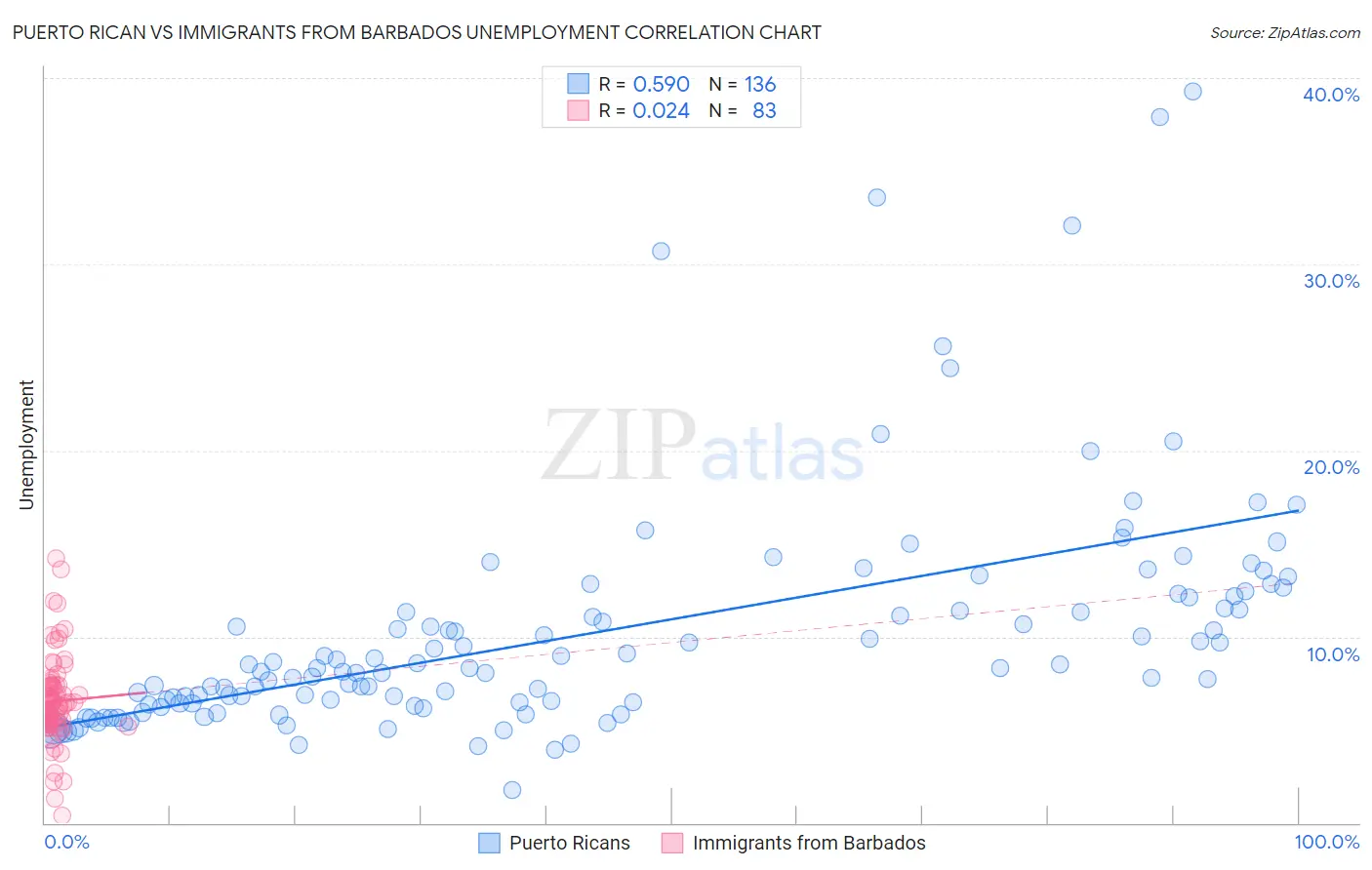 Puerto Rican vs Immigrants from Barbados Unemployment