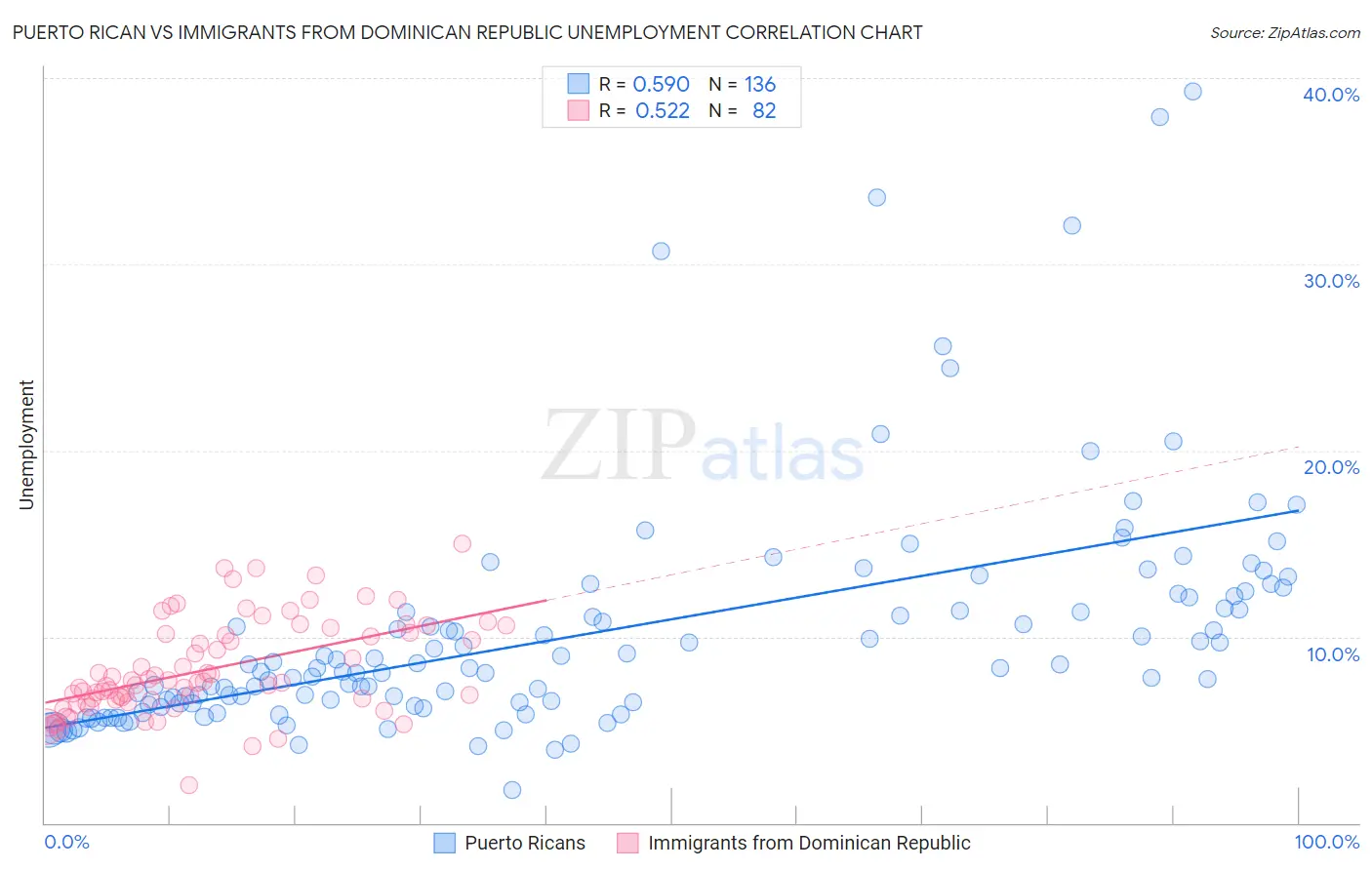 Puerto Rican vs Immigrants from Dominican Republic Unemployment