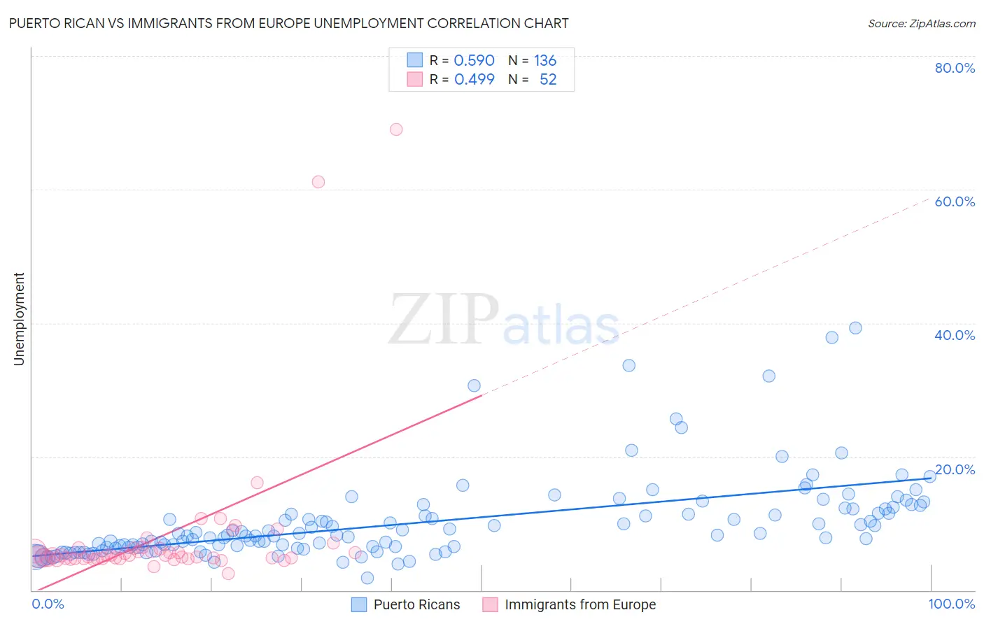 Puerto Rican vs Immigrants from Europe Unemployment