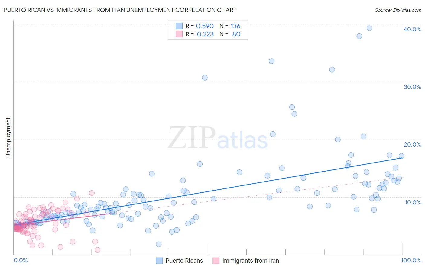 Puerto Rican vs Immigrants from Iran Unemployment