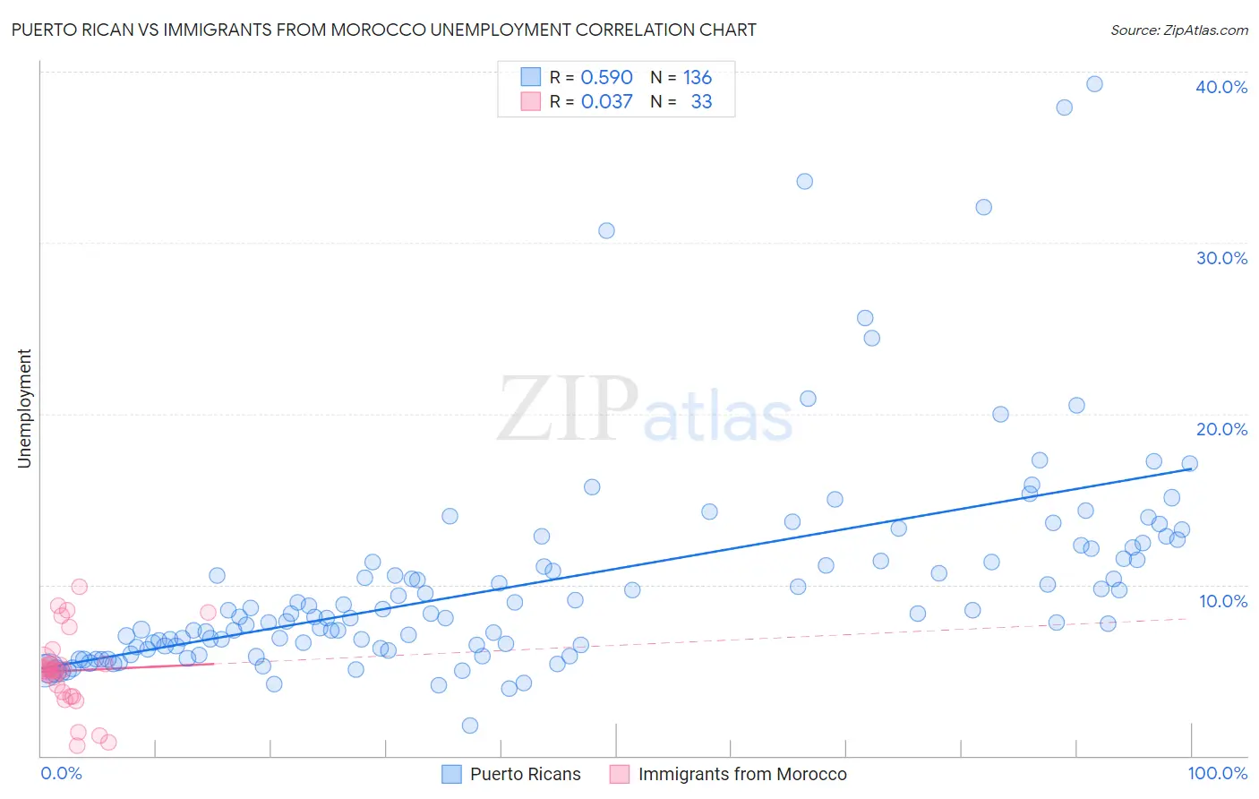 Puerto Rican vs Immigrants from Morocco Unemployment