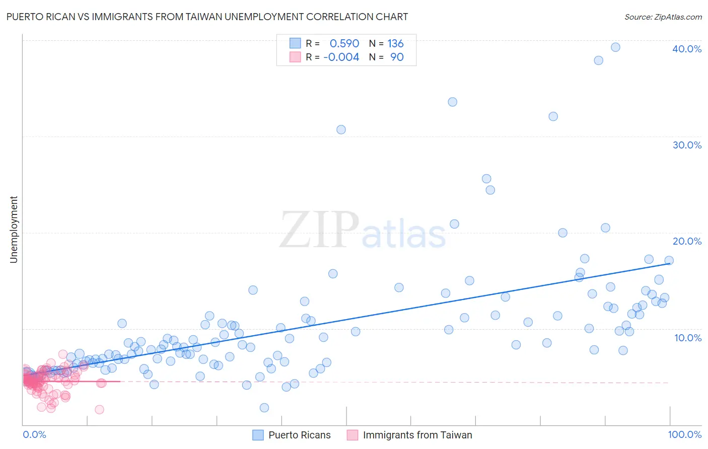 Puerto Rican vs Immigrants from Taiwan Unemployment