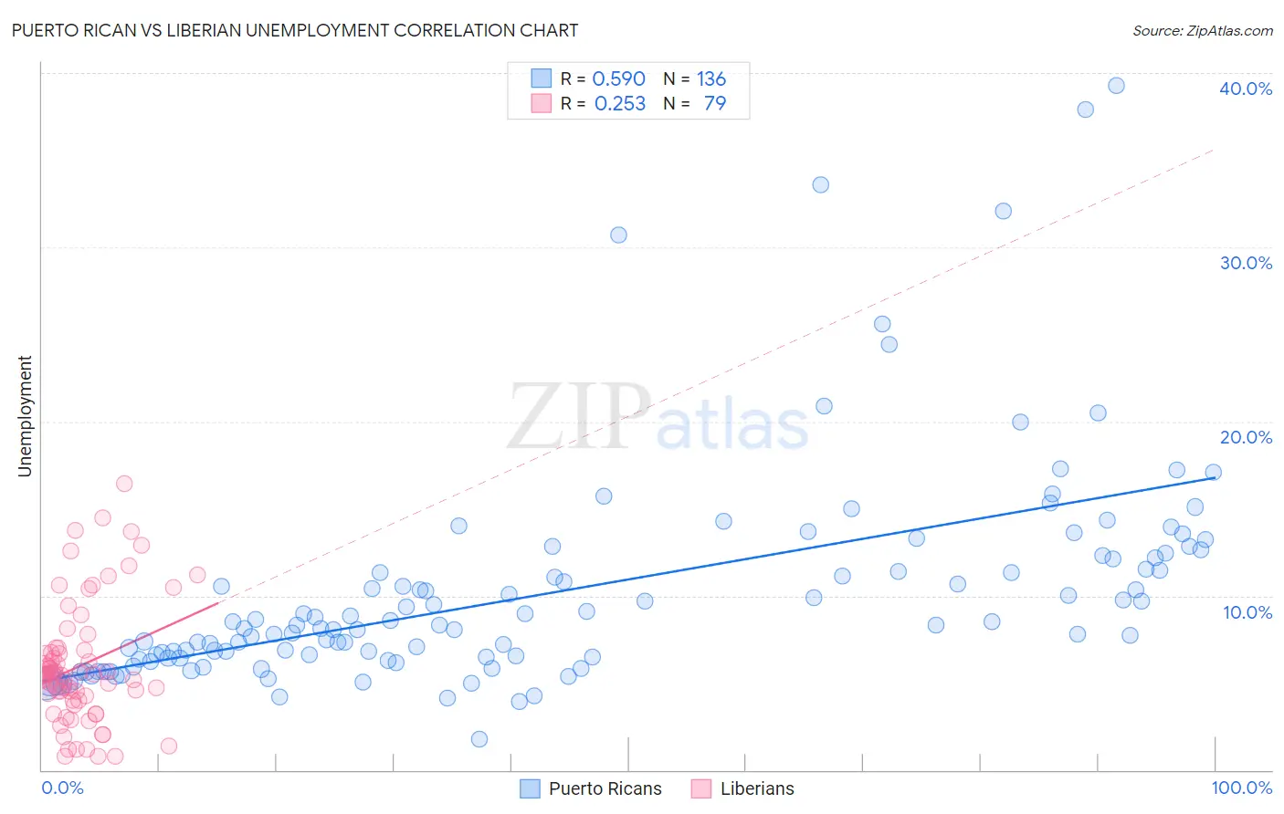 Puerto Rican vs Liberian Unemployment