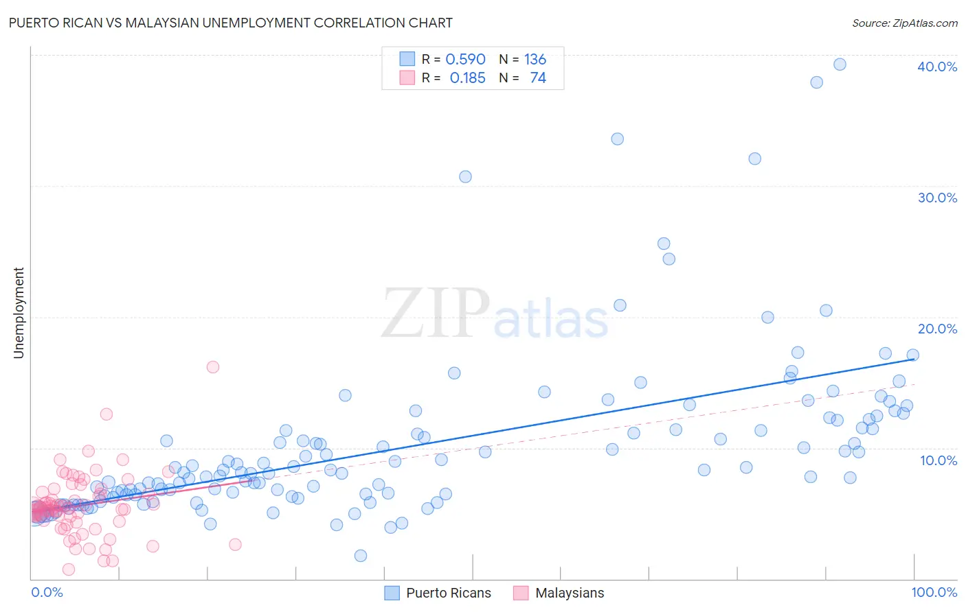 Puerto Rican vs Malaysian Unemployment