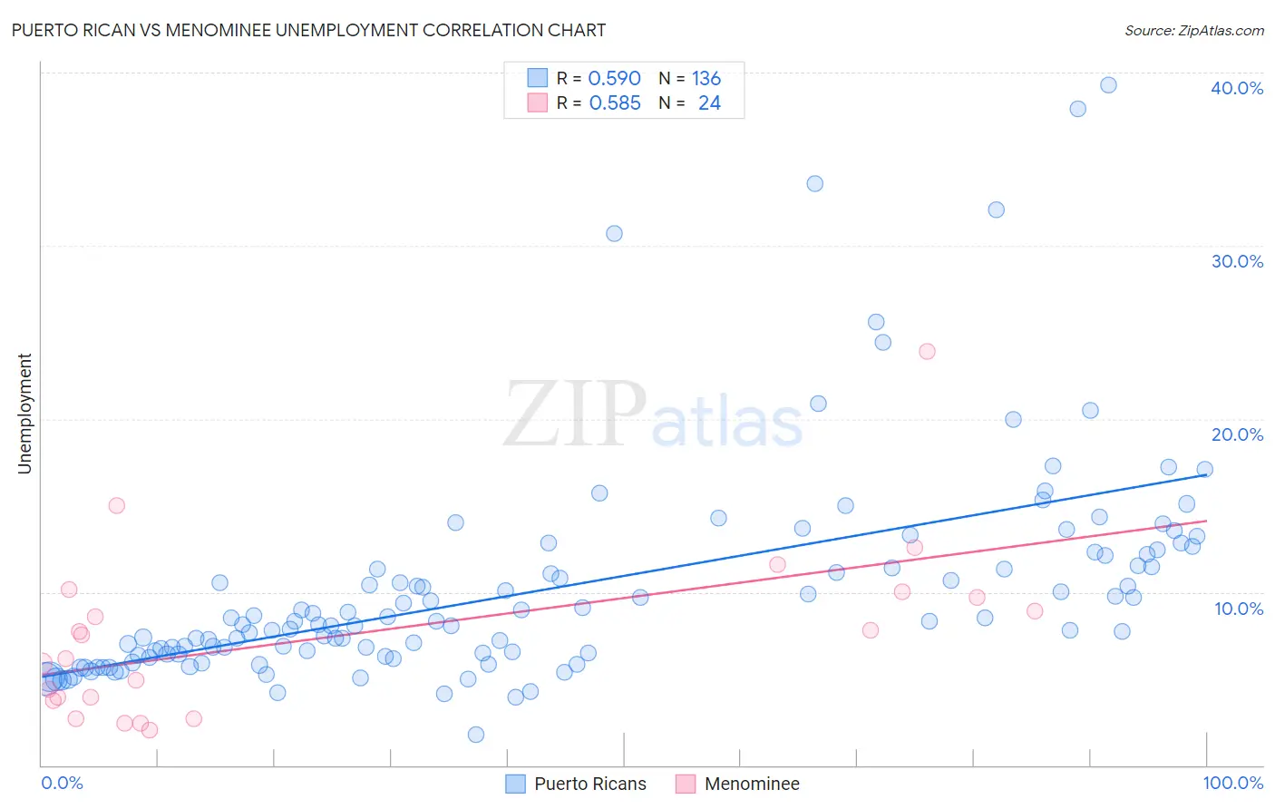 Puerto Rican vs Menominee Unemployment