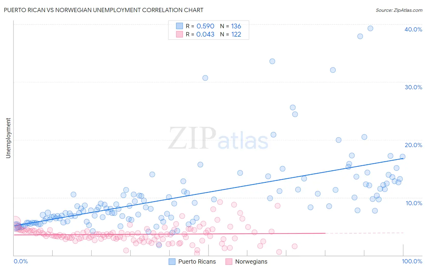 Puerto Rican vs Norwegian Unemployment