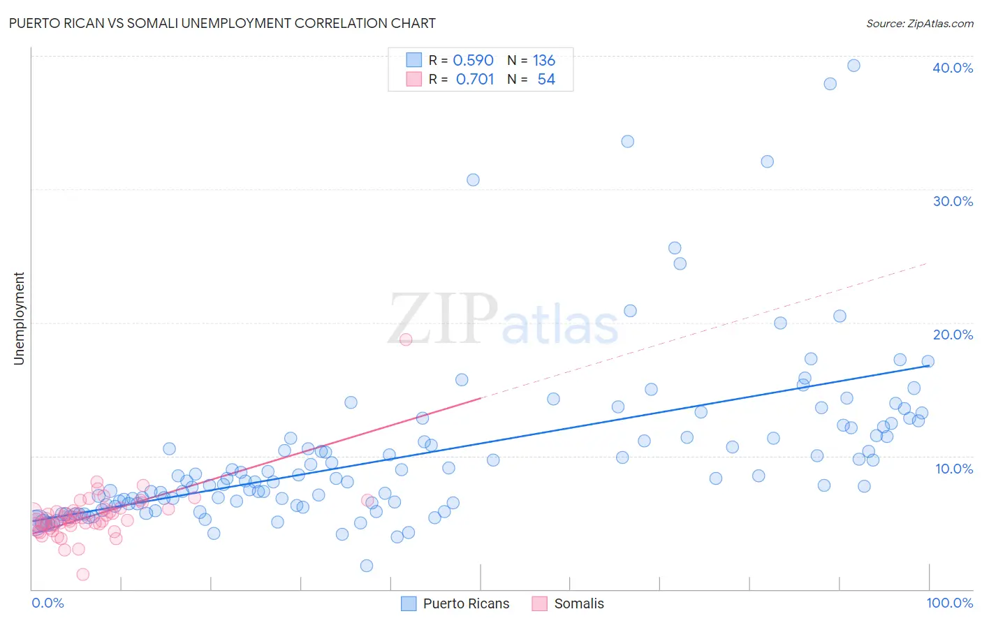 Puerto Rican vs Somali Unemployment