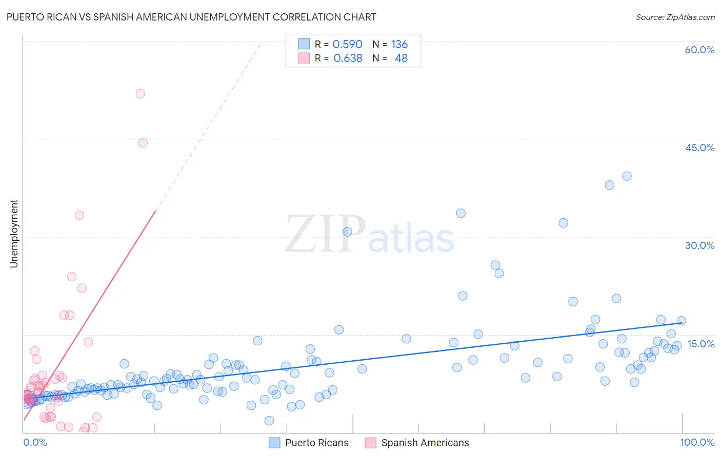 Puerto Rican vs Spanish American Unemployment