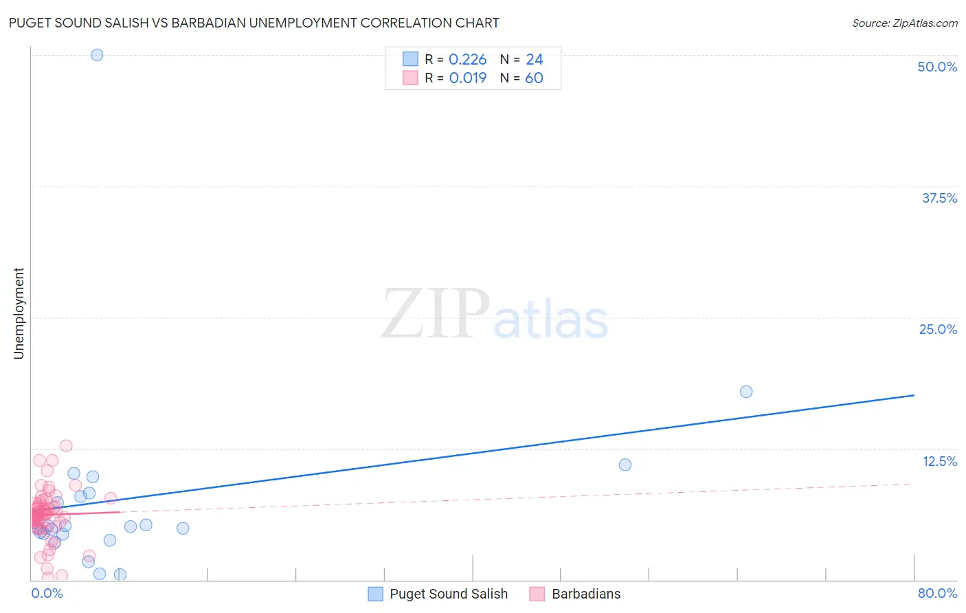 Puget Sound Salish vs Barbadian Unemployment