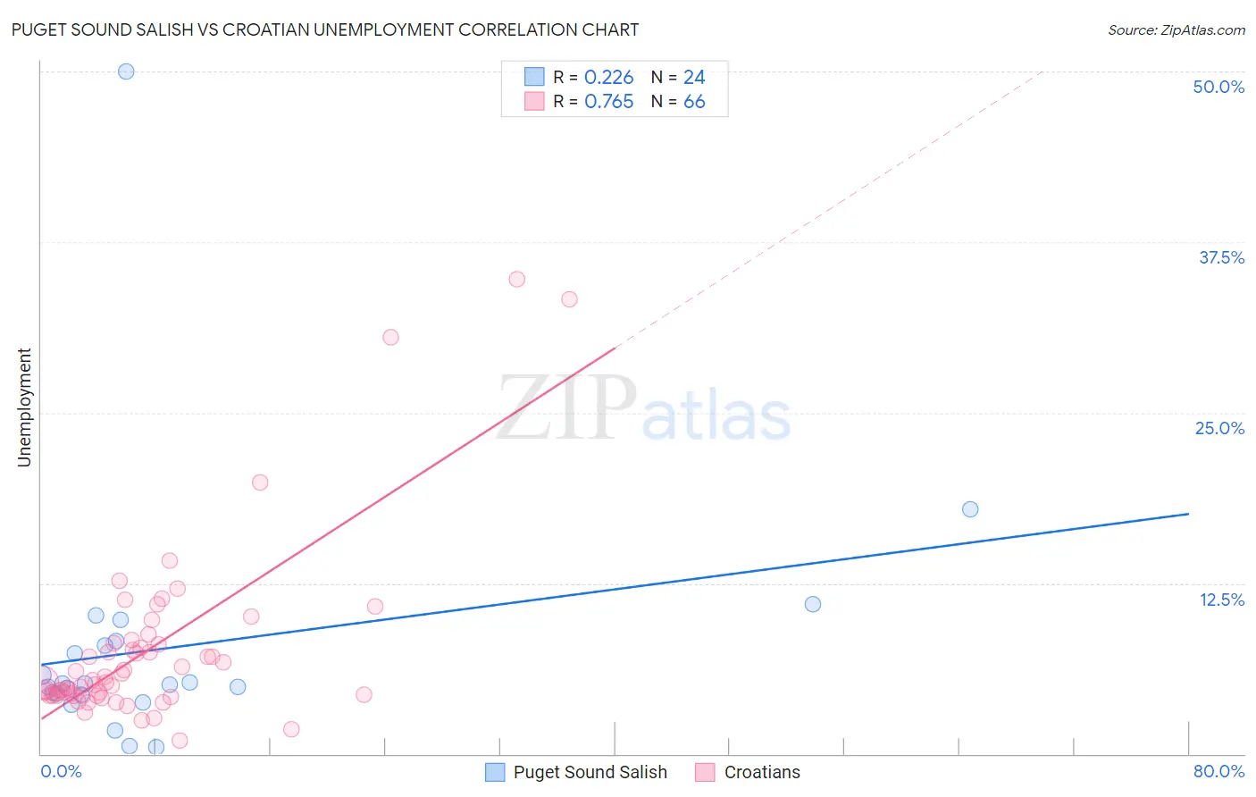 Puget Sound Salish vs Croatian Unemployment