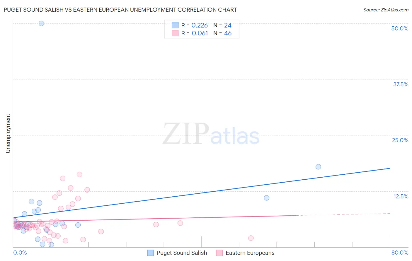 Puget Sound Salish vs Eastern European Unemployment