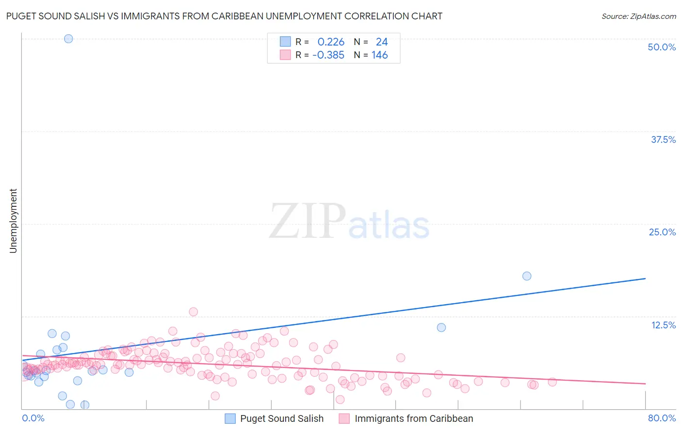 Puget Sound Salish vs Immigrants from Caribbean Unemployment