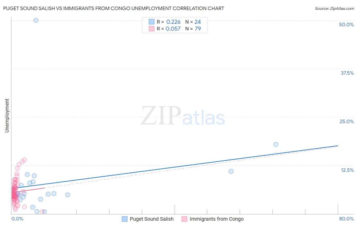 Puget Sound Salish vs Immigrants from Congo Unemployment