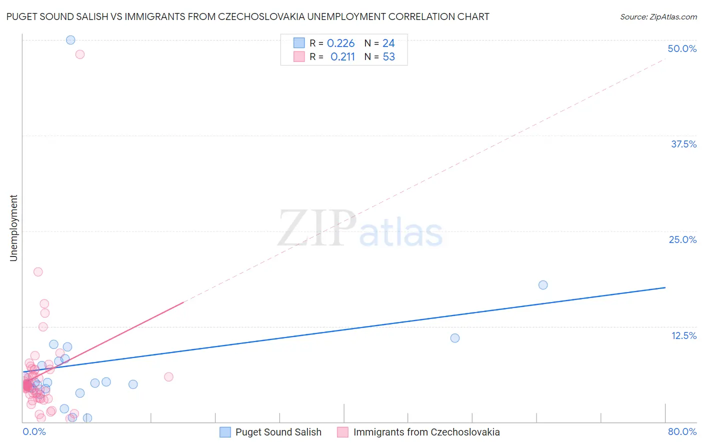 Puget Sound Salish vs Immigrants from Czechoslovakia Unemployment