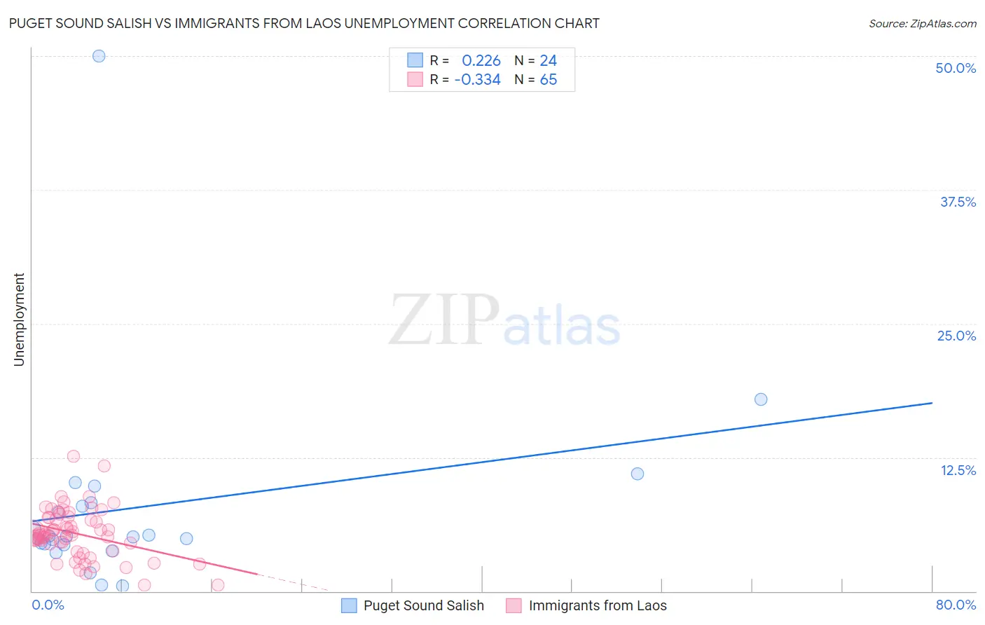 Puget Sound Salish vs Immigrants from Laos Unemployment