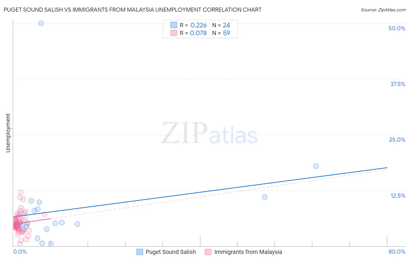 Puget Sound Salish vs Immigrants from Malaysia Unemployment