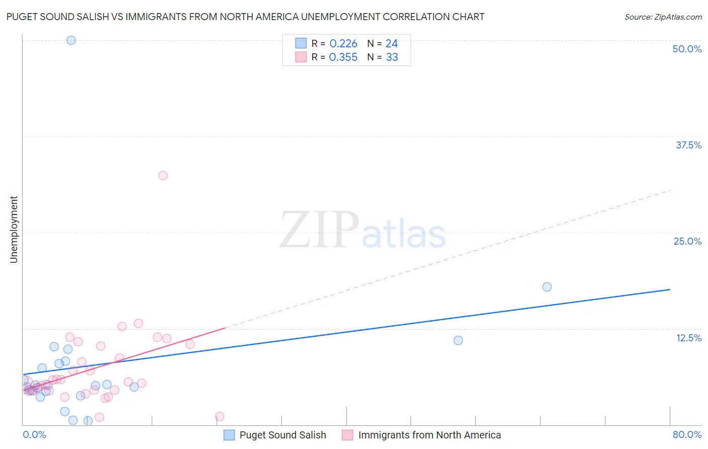 Puget Sound Salish vs Immigrants from North America Unemployment