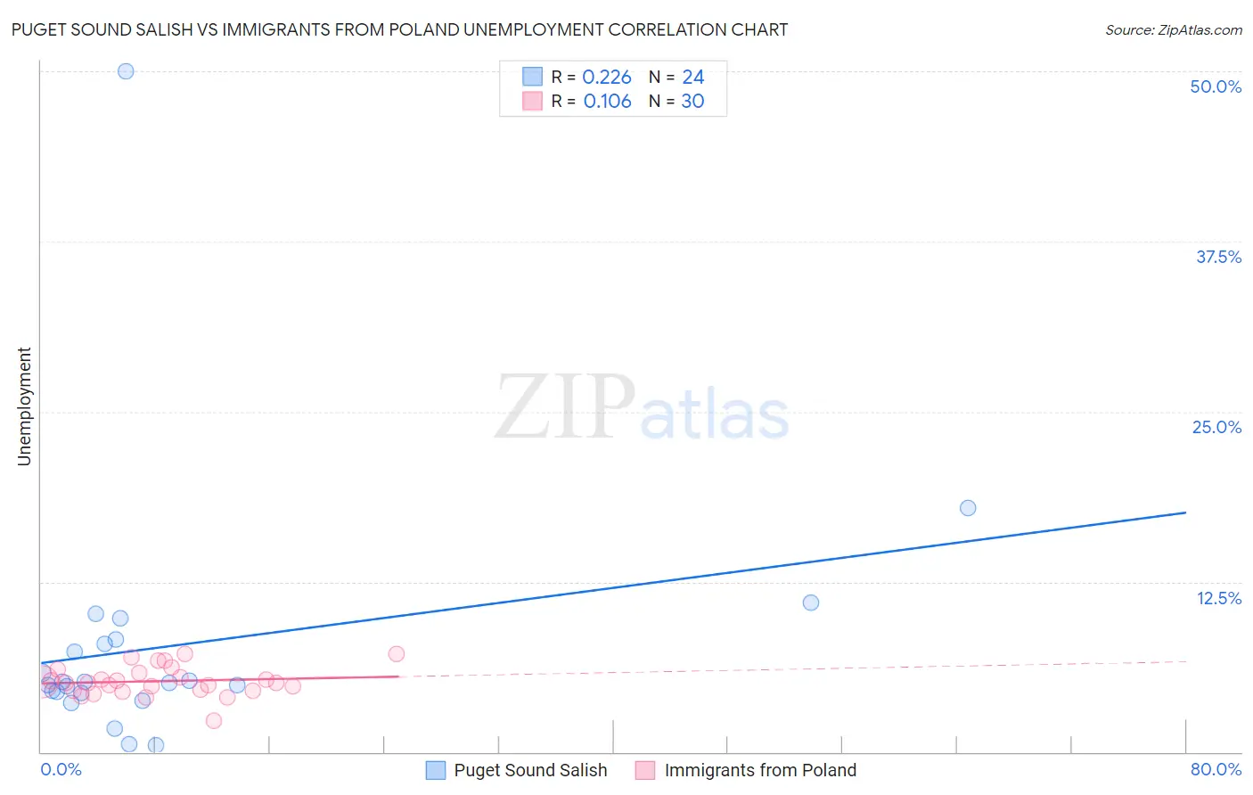 Puget Sound Salish vs Immigrants from Poland Unemployment