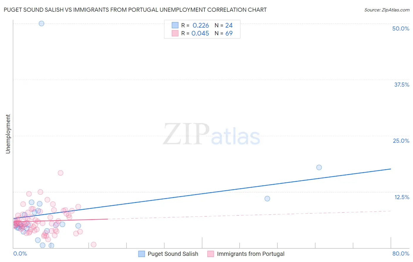 Puget Sound Salish vs Immigrants from Portugal Unemployment