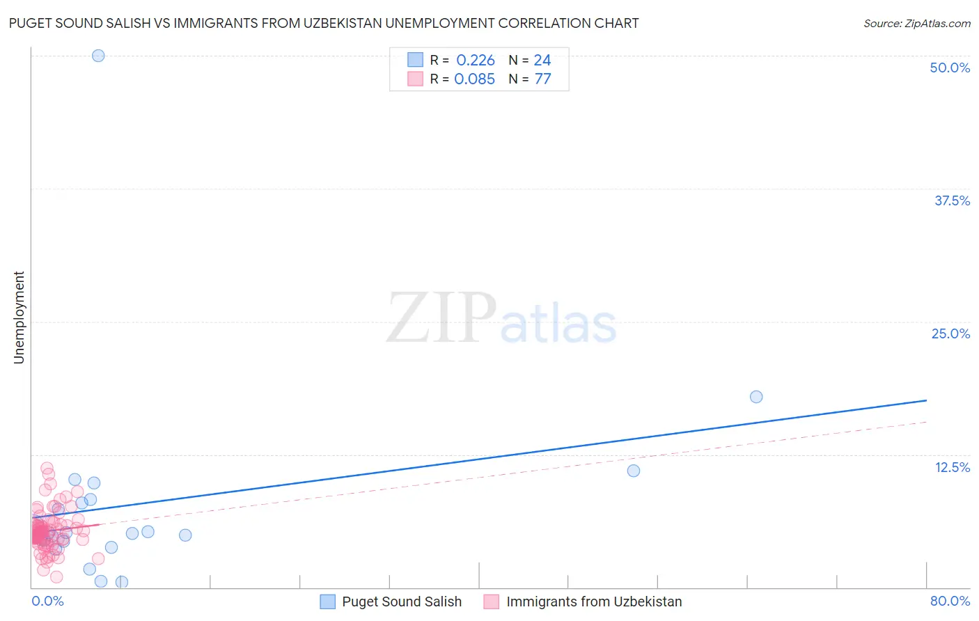 Puget Sound Salish vs Immigrants from Uzbekistan Unemployment