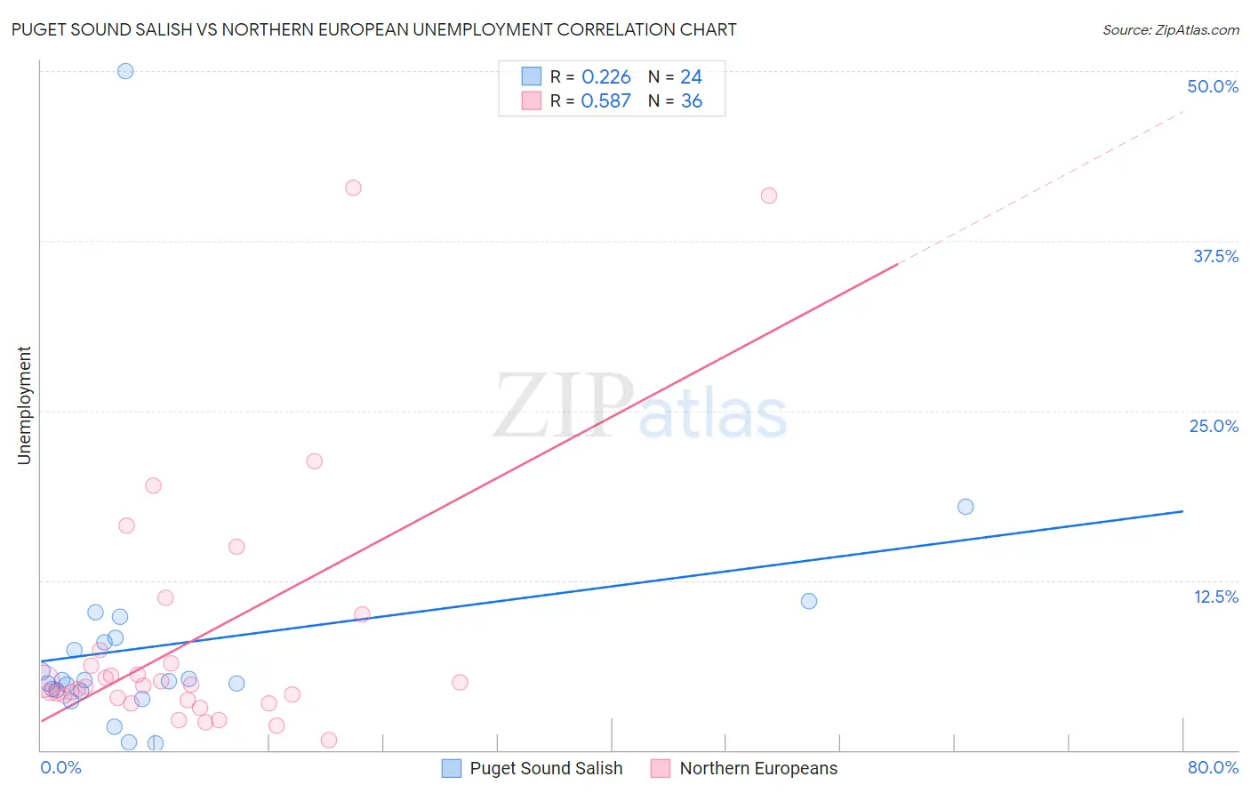 Puget Sound Salish vs Northern European Unemployment