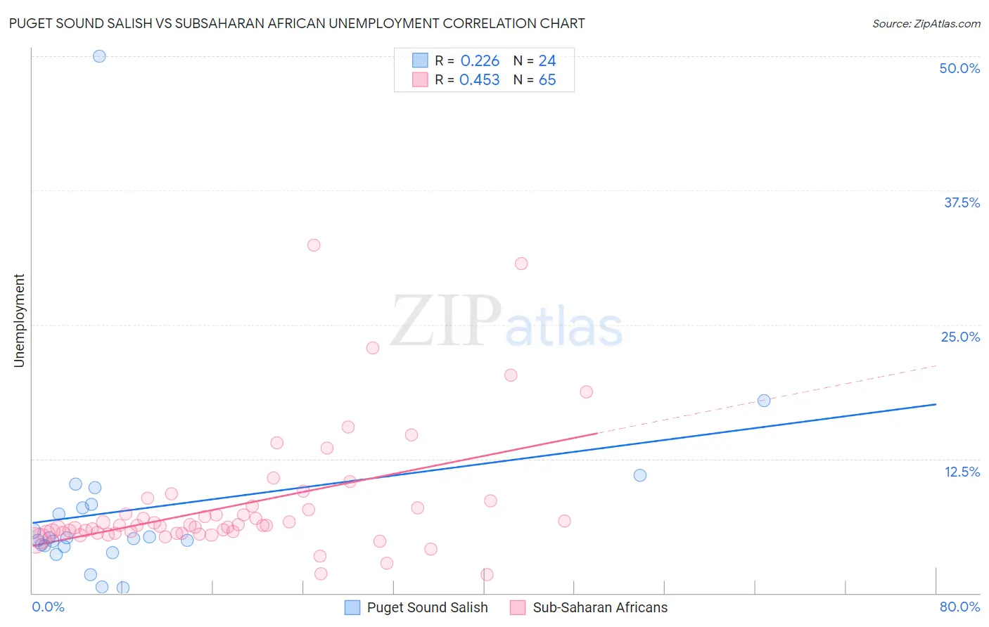 Puget Sound Salish vs Subsaharan African Unemployment