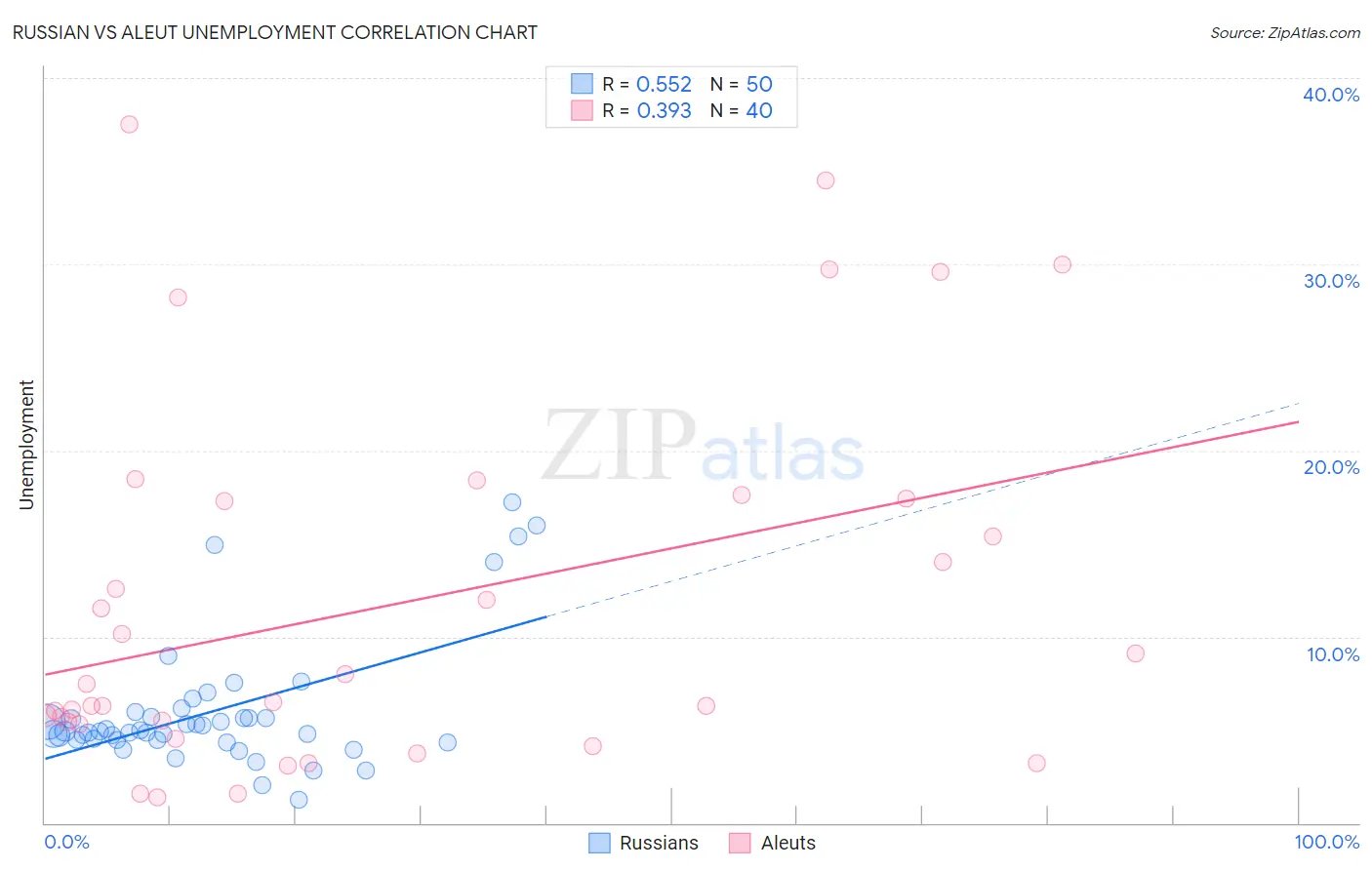 Russian vs Aleut Unemployment