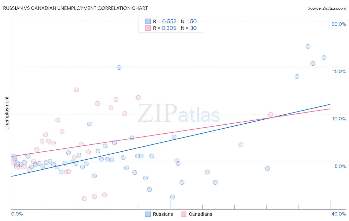 Russian vs Canadian Unemployment