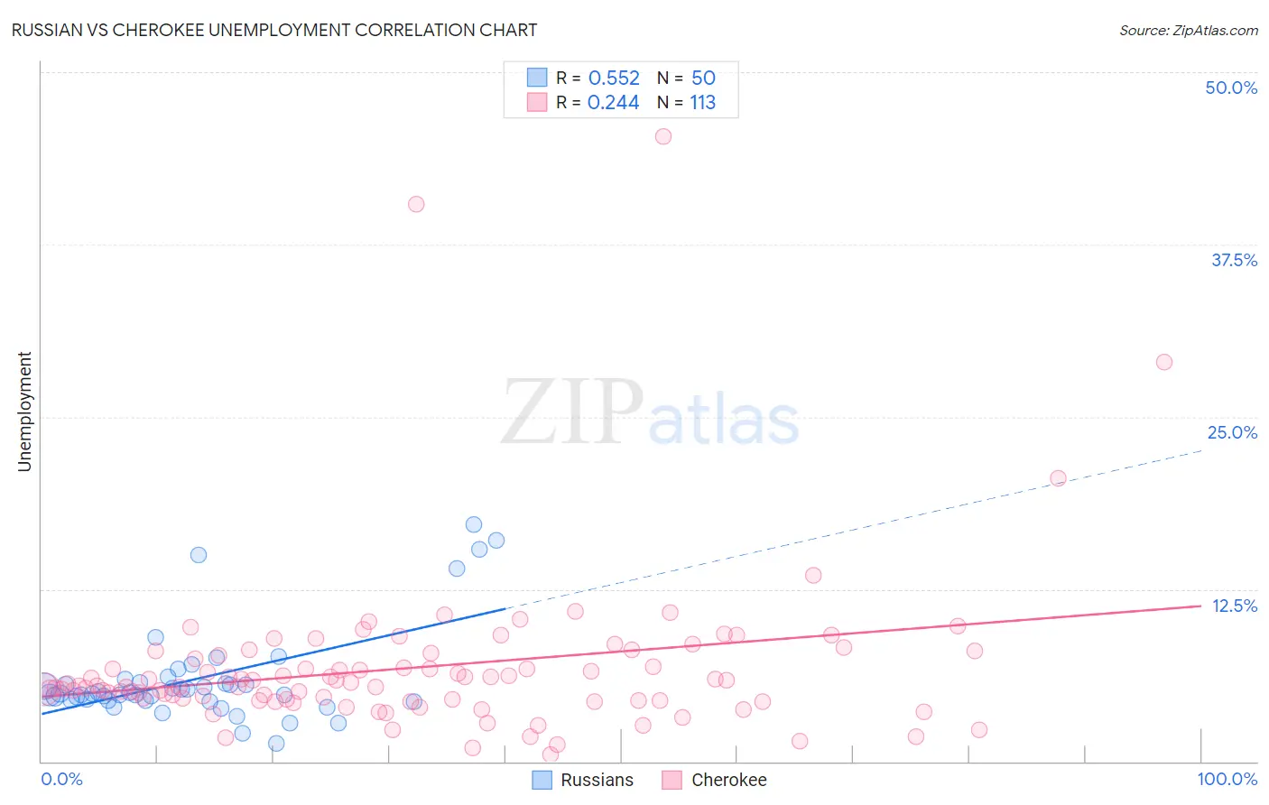 Russian vs Cherokee Unemployment
