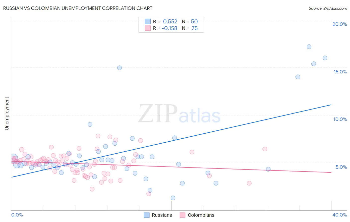 Russian vs Colombian Unemployment