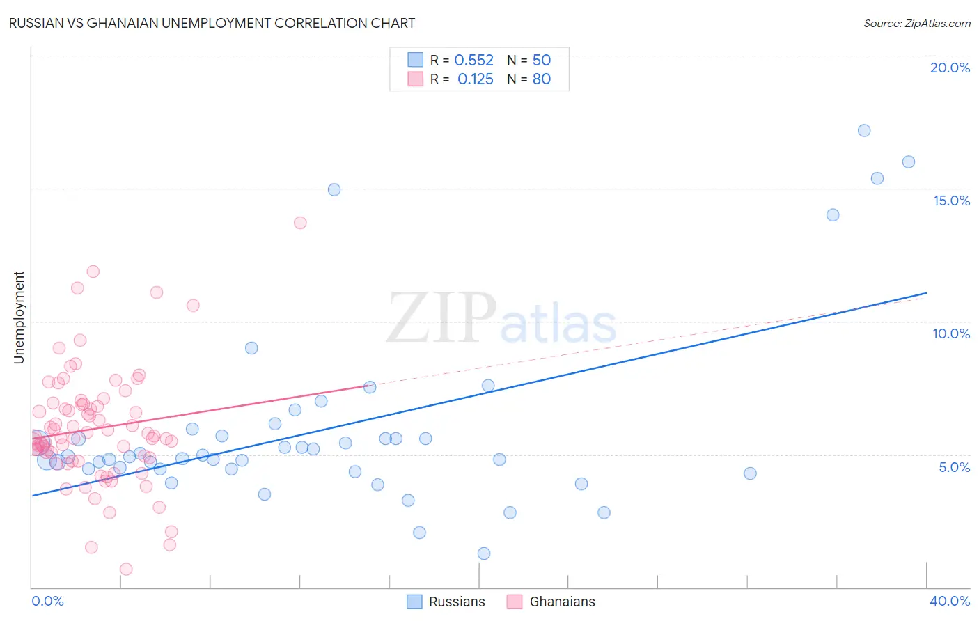 Russian vs Ghanaian Unemployment