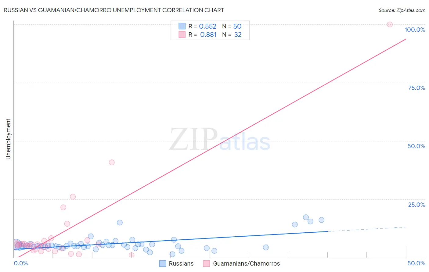 Russian vs Guamanian/Chamorro Unemployment