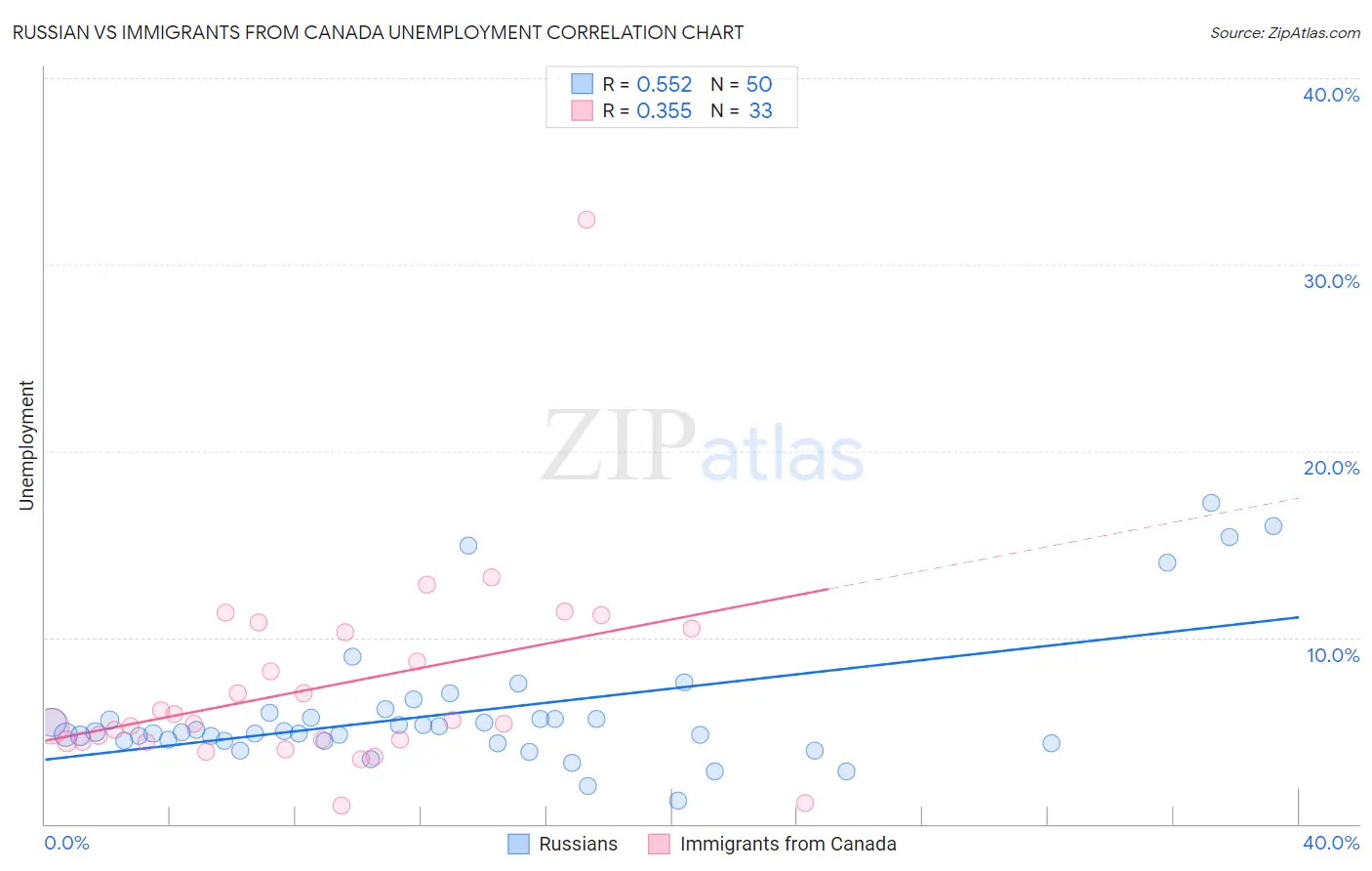 Russian vs Immigrants from Canada Unemployment