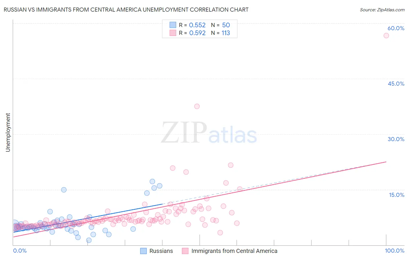 Russian vs Immigrants from Central America Unemployment