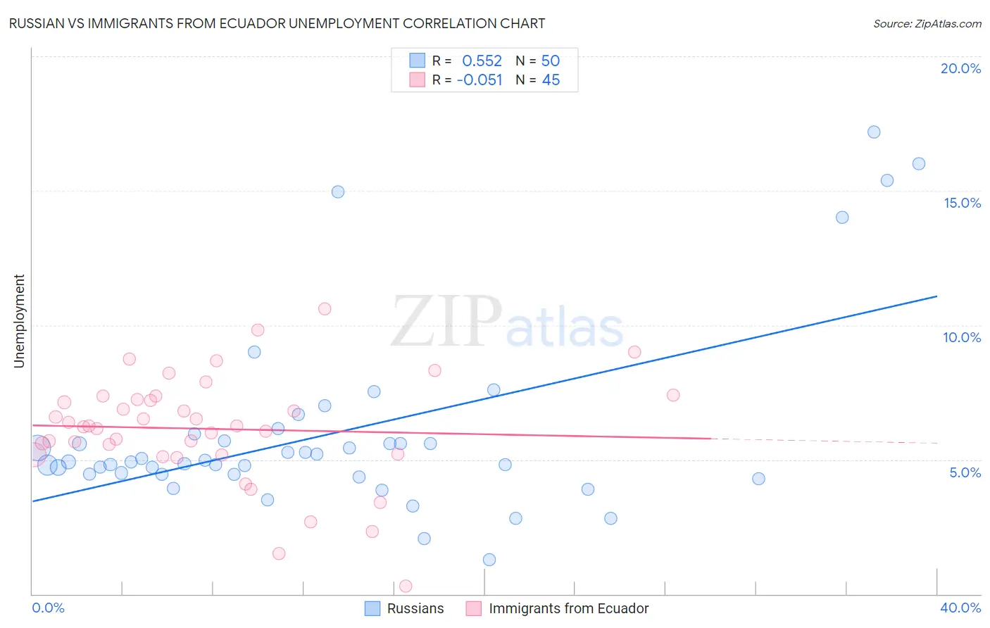 Russian vs Immigrants from Ecuador Unemployment