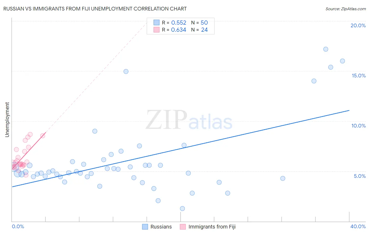 Russian vs Immigrants from Fiji Unemployment