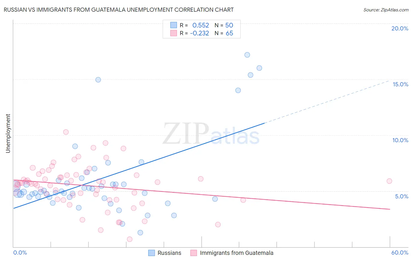 Russian vs Immigrants from Guatemala Unemployment