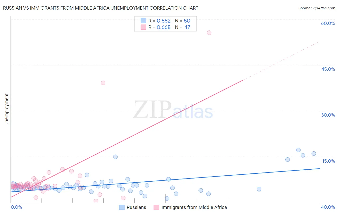 Russian vs Immigrants from Middle Africa Unemployment