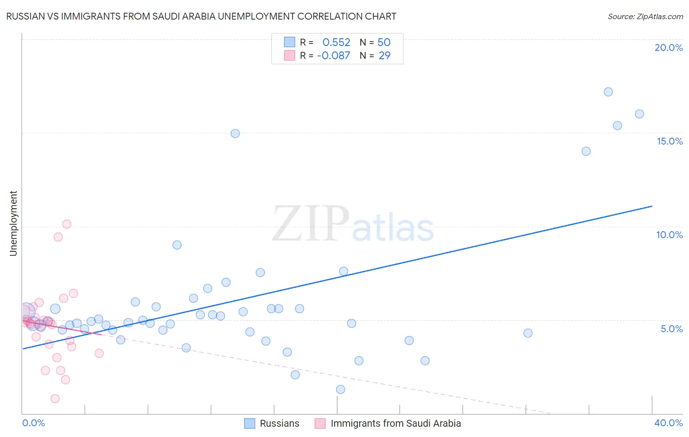 Russian vs Immigrants from Saudi Arabia Unemployment