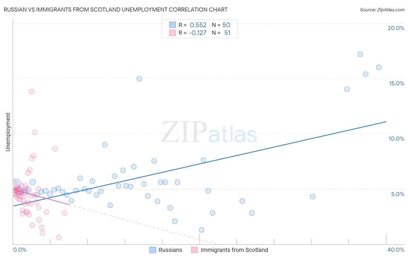 Russian vs Immigrants from Scotland Unemployment