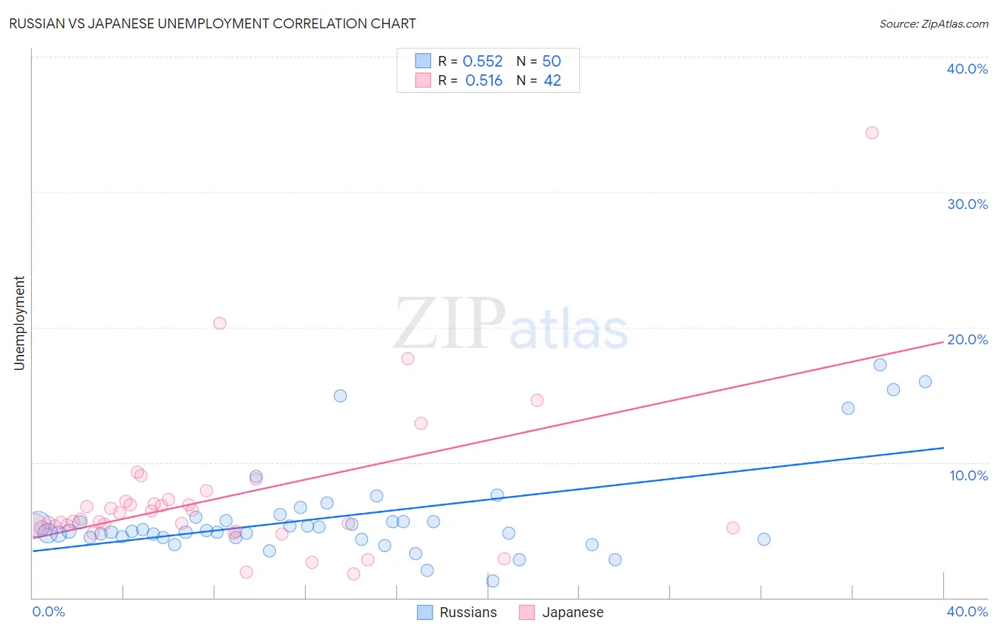 Russian vs Japanese Unemployment