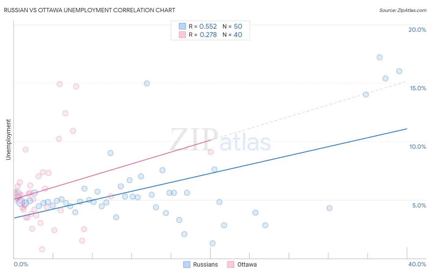 Russian vs Ottawa Unemployment