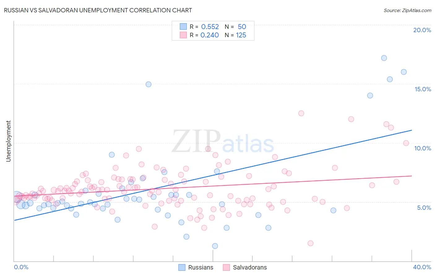 Russian vs Salvadoran Unemployment