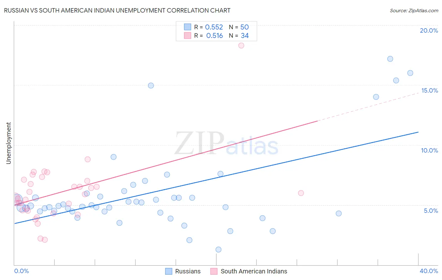 Russian vs South American Indian Unemployment