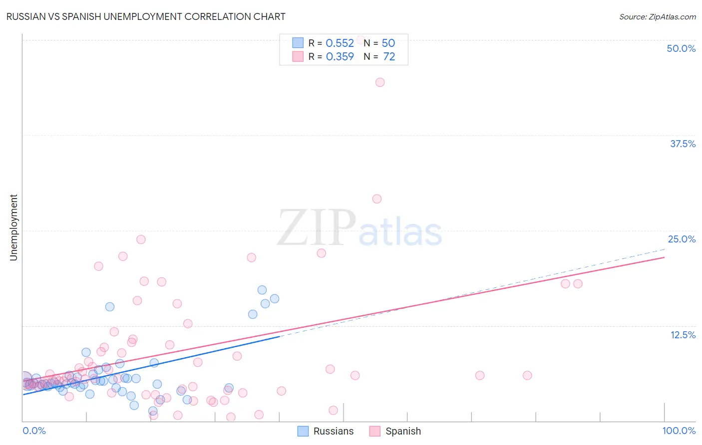 Russian vs Spanish Unemployment