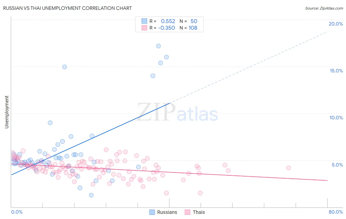 Russian vs Thai Unemployment