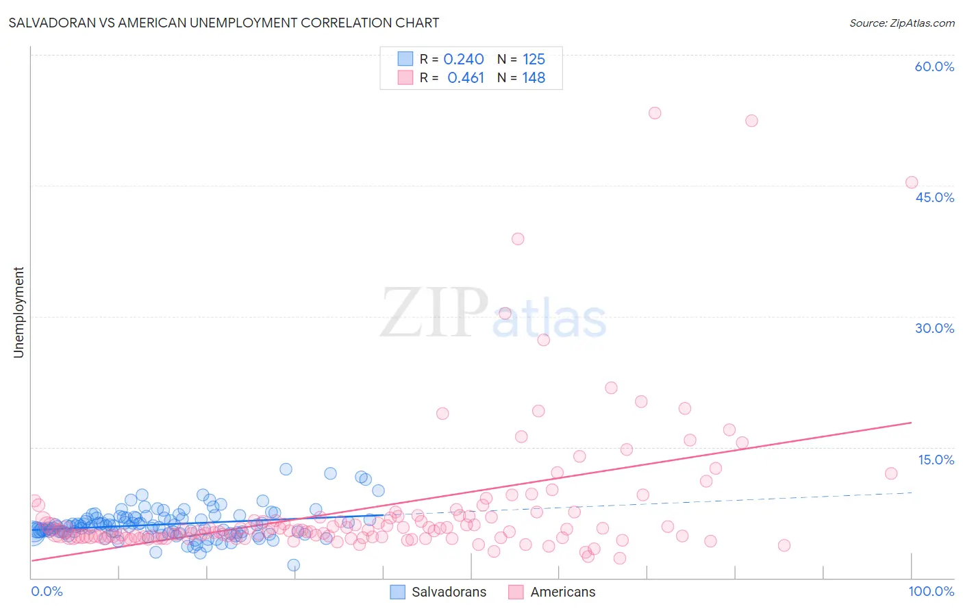 Salvadoran vs American Unemployment